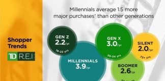 retail-millennials